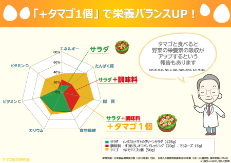 「＋タマゴ1個」で栄養バランスUP！