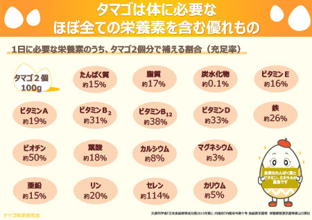 タマゴは体に必要なほぼ全ての栄養素を含む優れもの